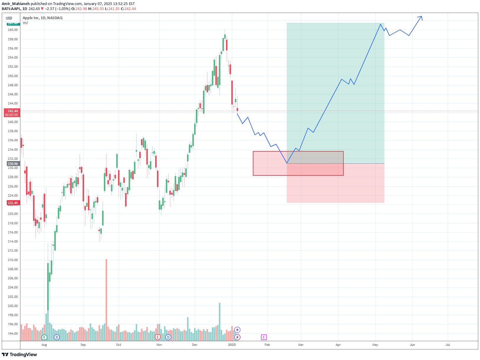 خریدAAPLX،تکنیکال،Amir_Mahianeh