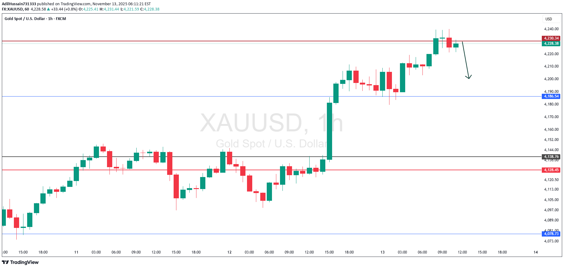 PAXG،تکنیکال،AdilHussain731333