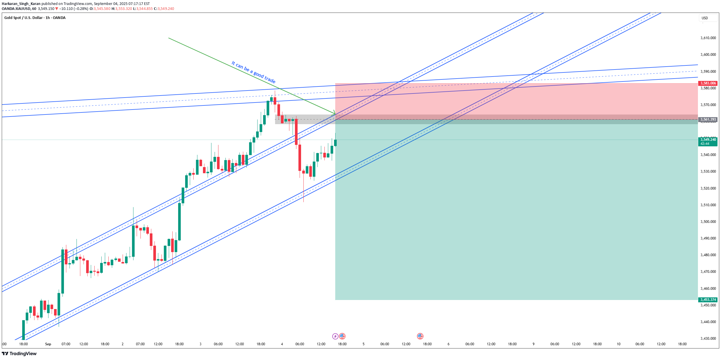 فروشPAXG،تکنیکال،Harkaran_Singh_Karan