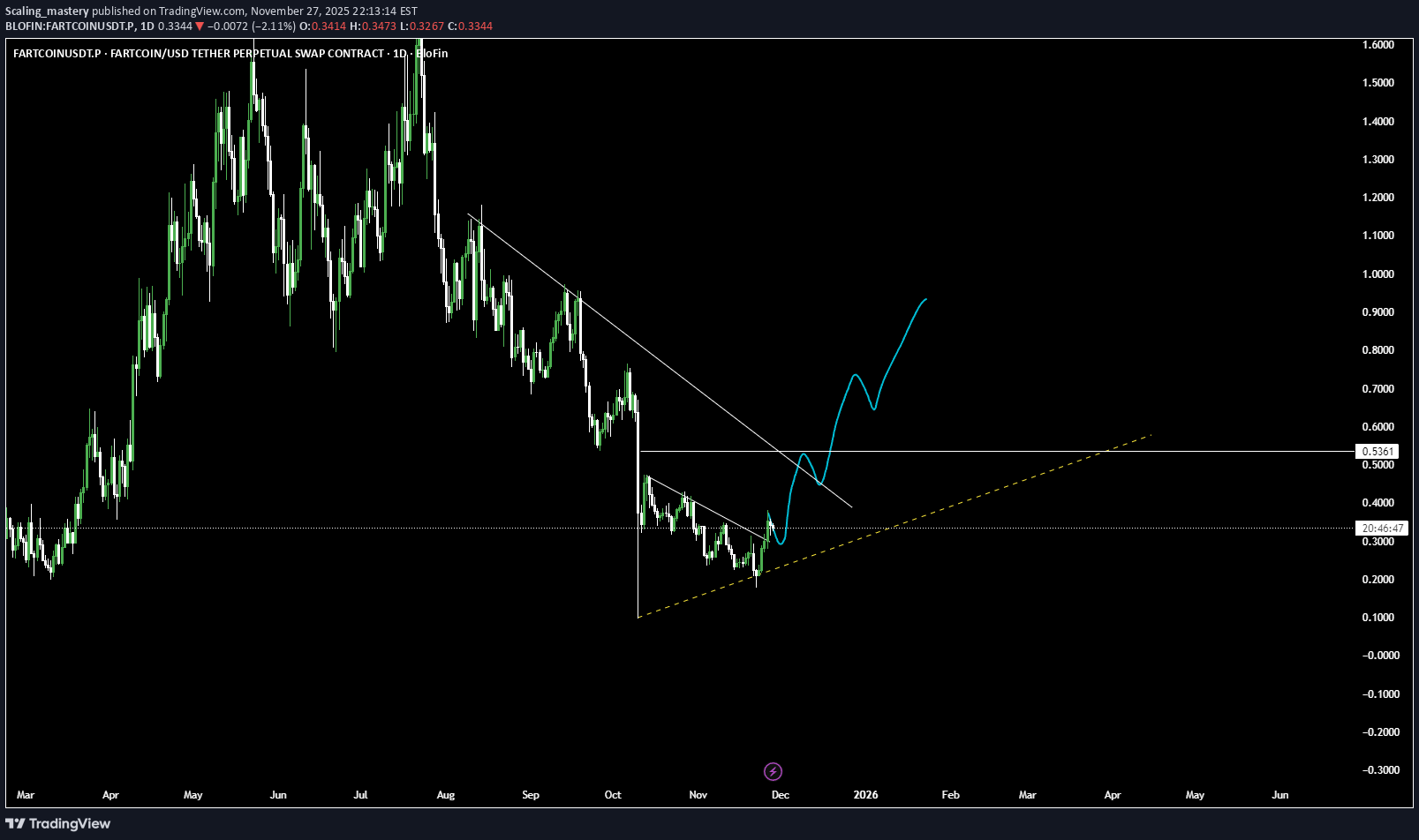 خرید،تکنیکال،Scaling_mastery