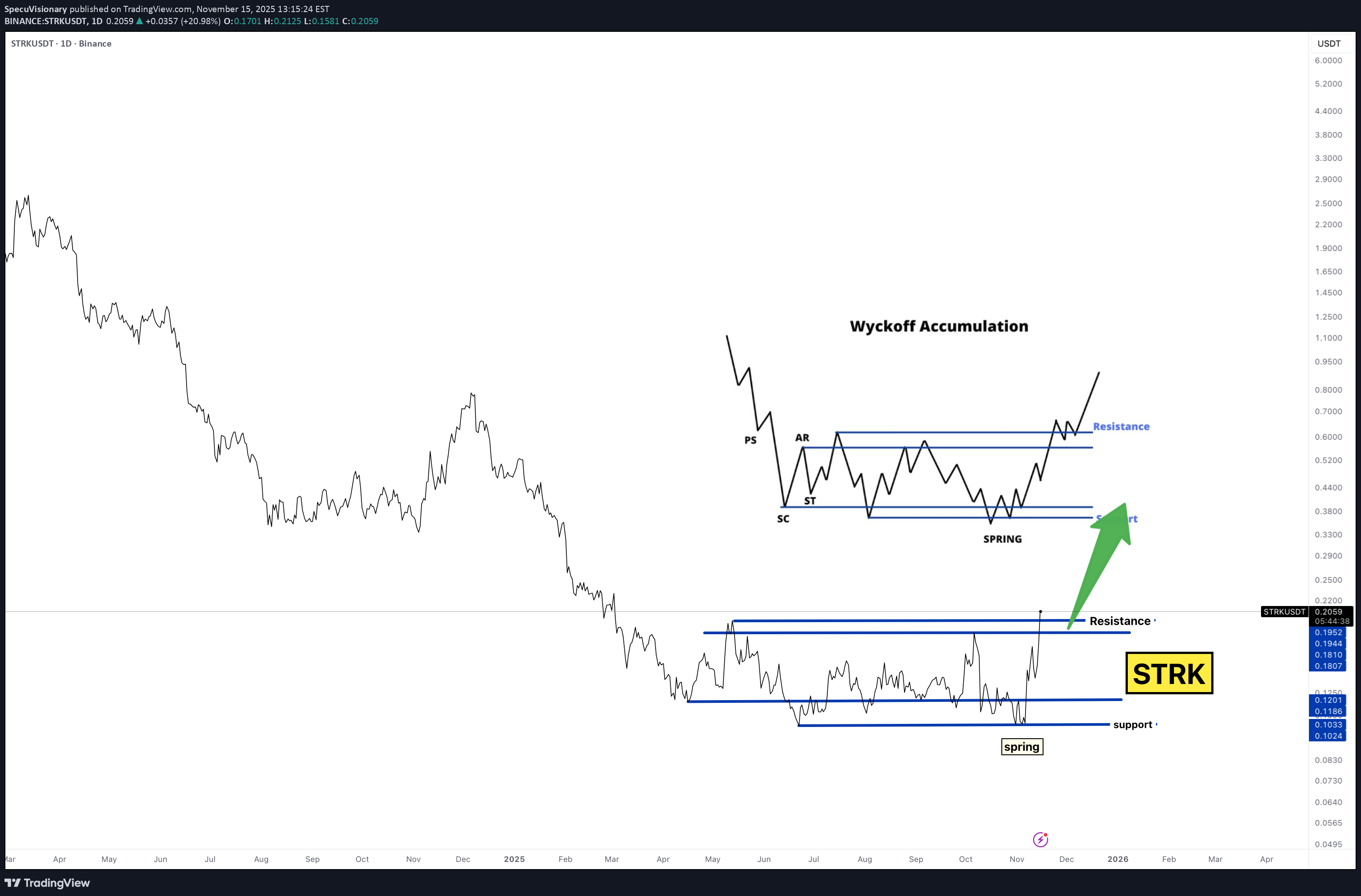خریدSTRK،تکنیکال،SpecuVisionary
