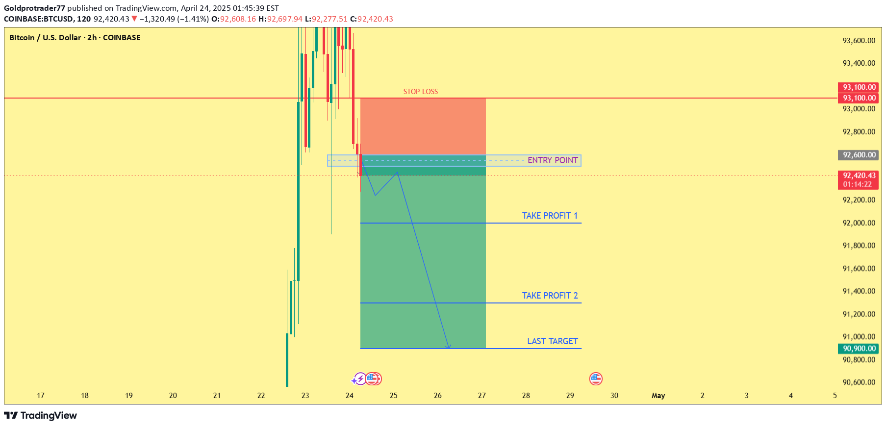 فروشBTC،تکنیکال،Goldprotrader77