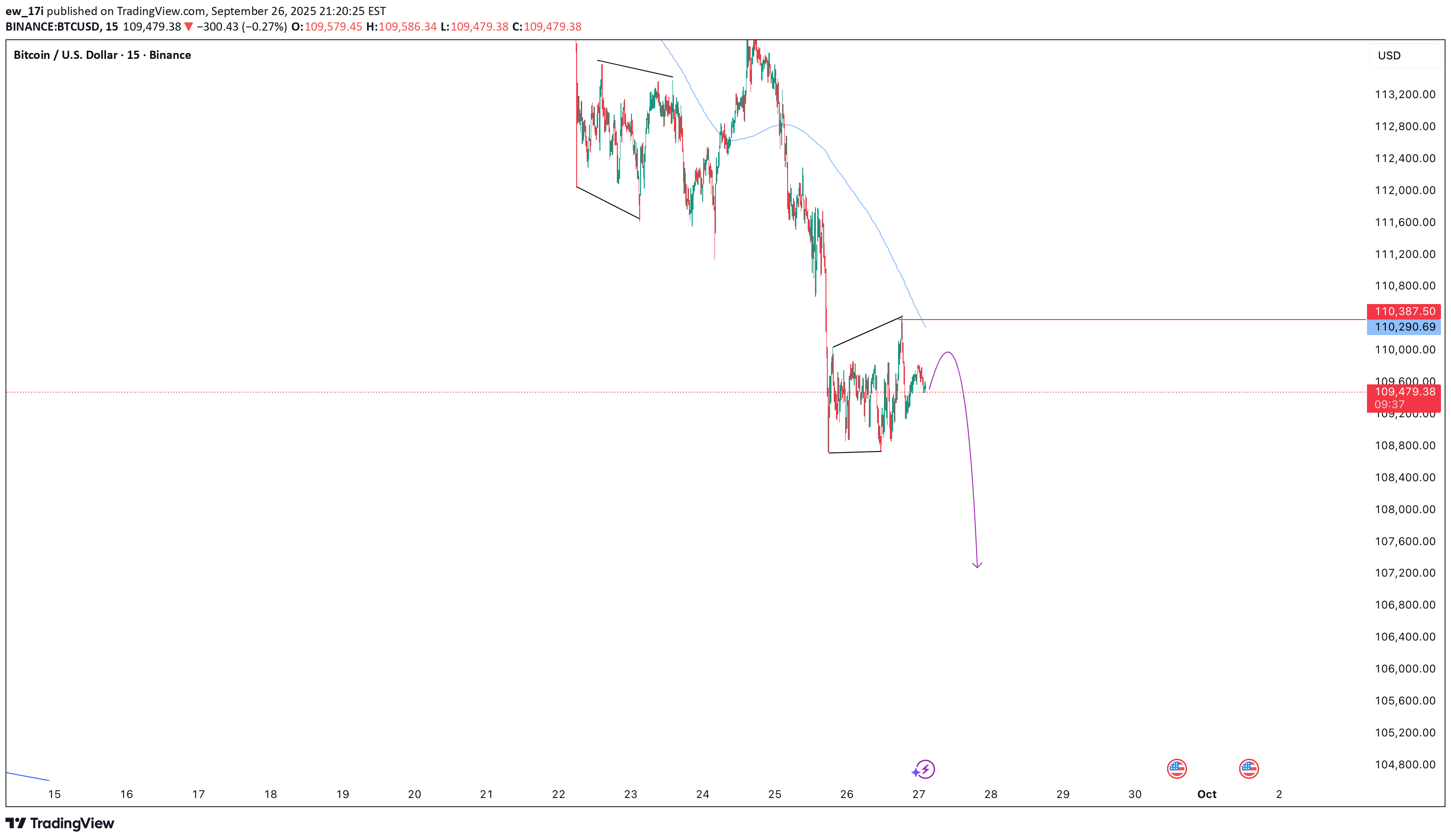 فروشBTC،تکنیکال،ew_17i