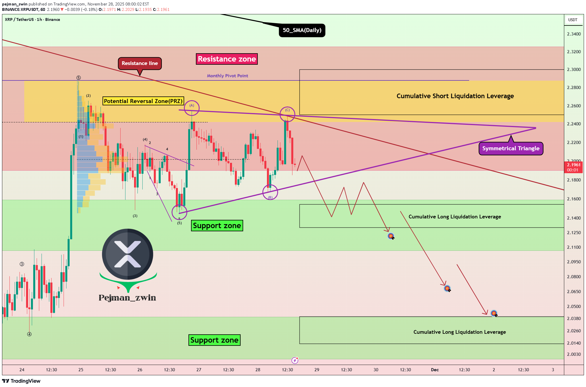فروشXRP،تکنیکال،pejman_zwin