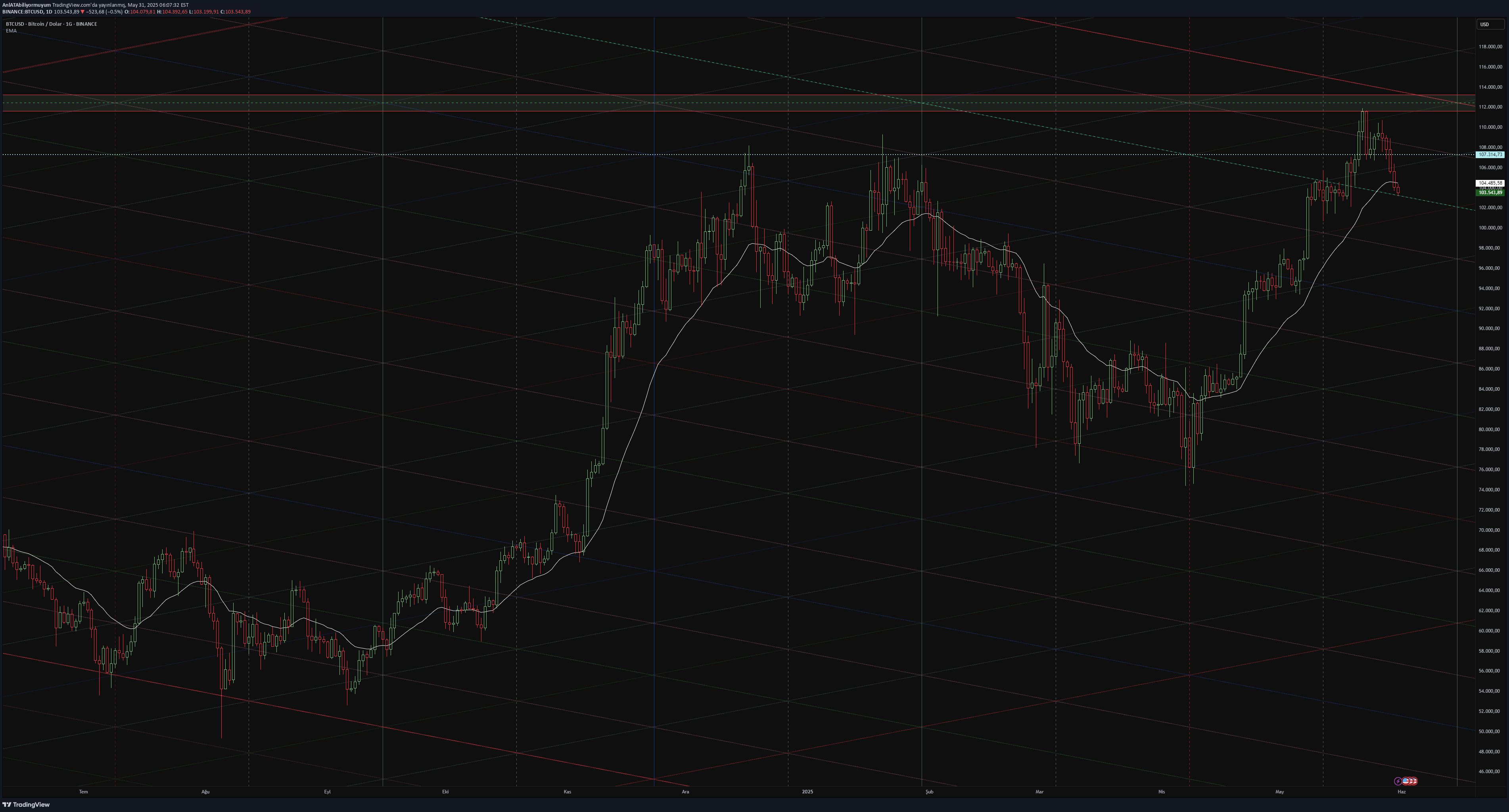 BTC،التحليل الفني،AnlATAbiliyormuyum