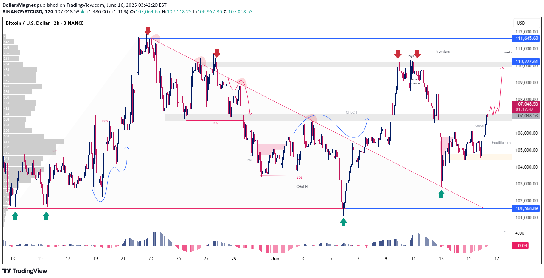 خریدBTC،تکنیکال،DollarsMagnet