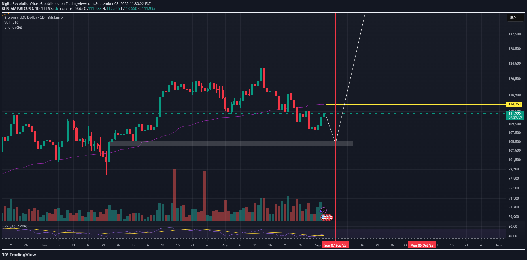BTC،Technical،DigitalRevolutionPhase5