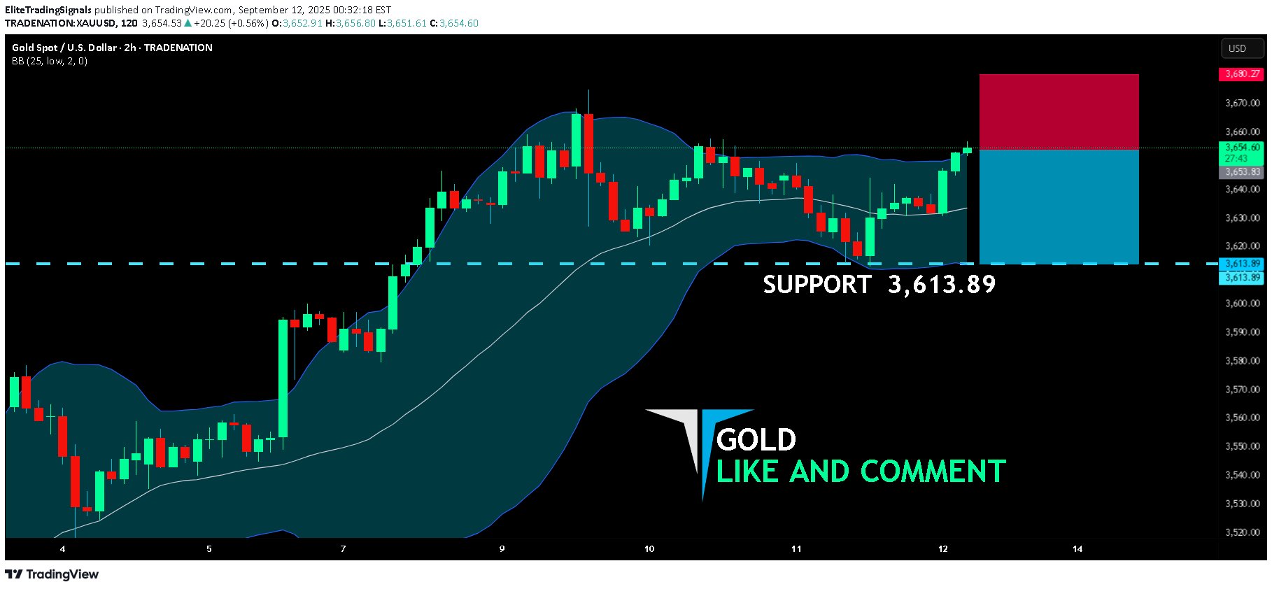 فروشPAXG،تکنیکال،EliteTradingSignals