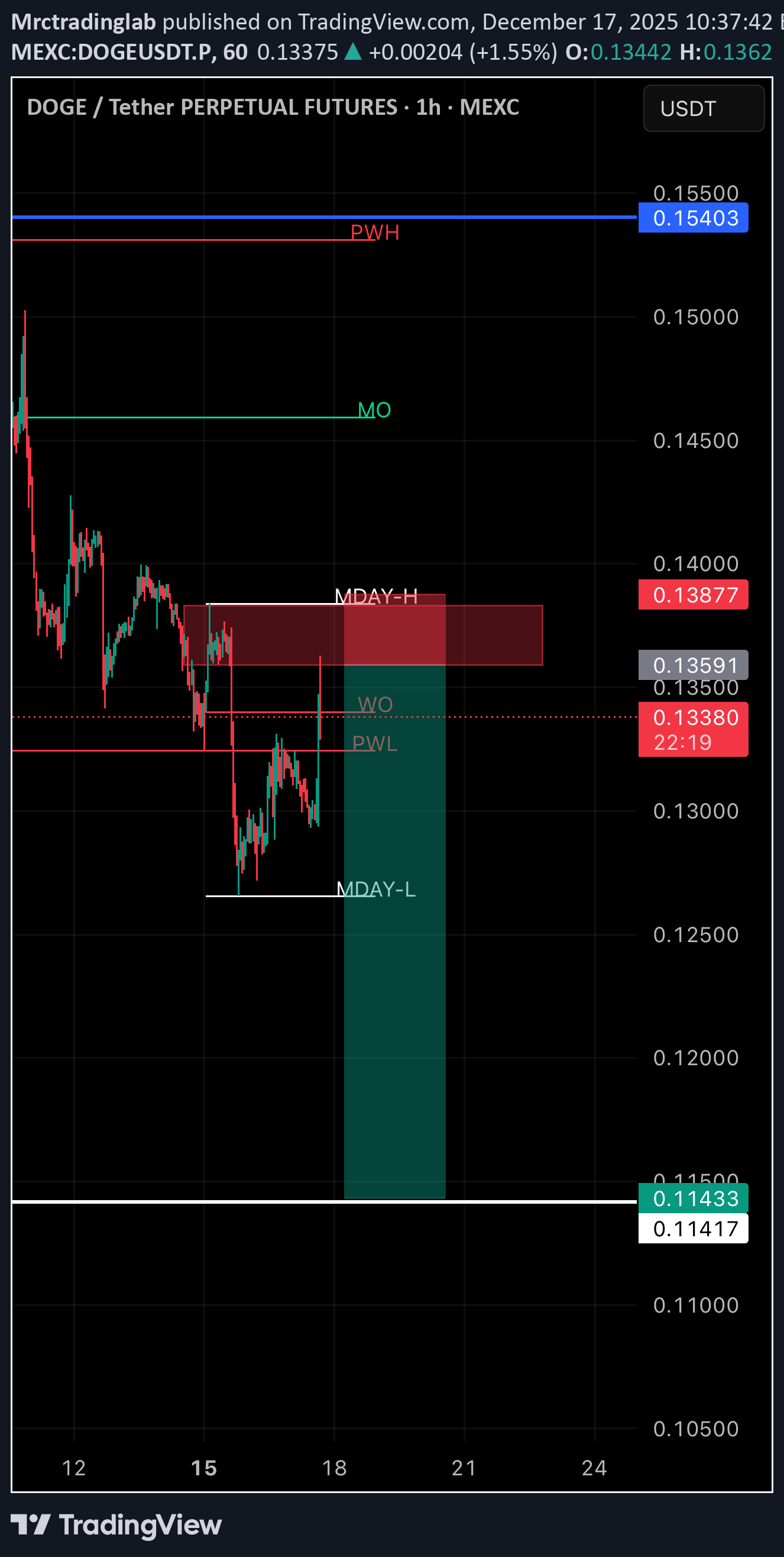 بيع،التحليل الفني،Mrctradinglab
