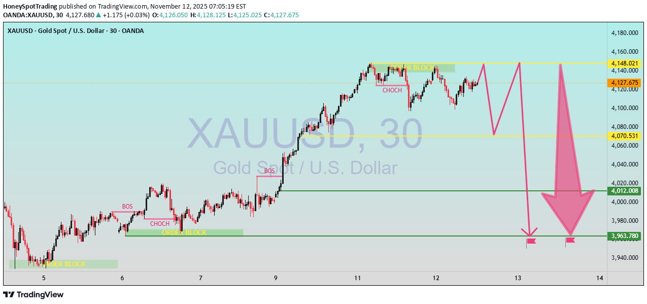 بيعPAXG،التحليل الفني،HoneySpotTrading
