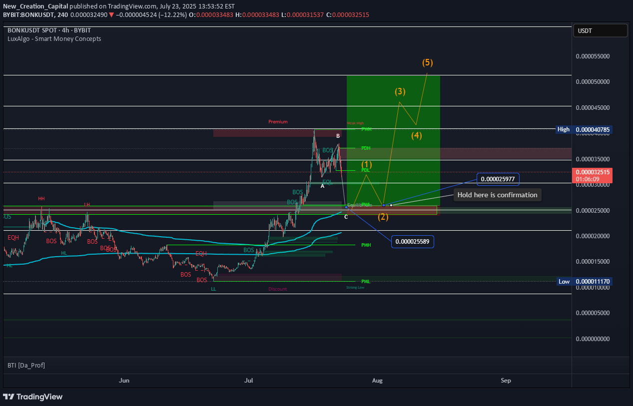 خریدBONK،تکنیکال،New_Creation_Capital