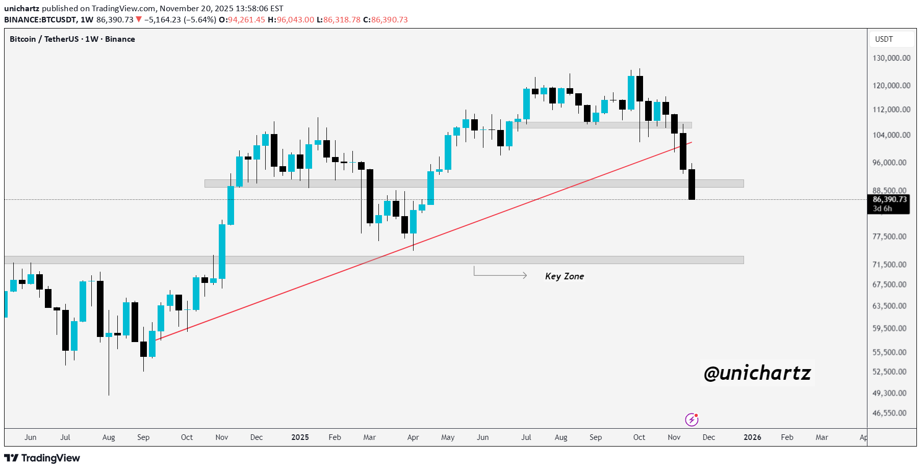 بيعBTC،التحليل الفني،unichartz