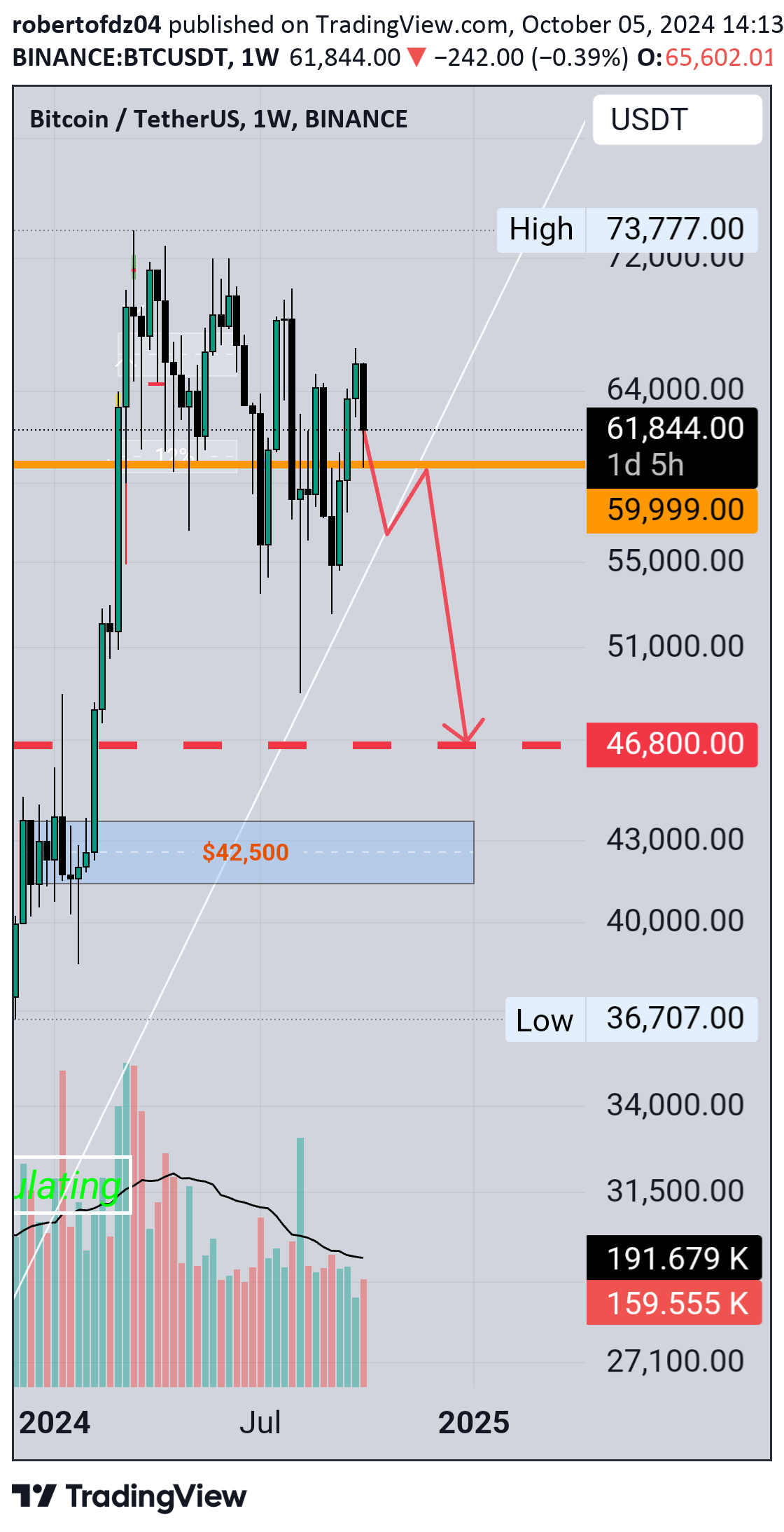 فروشBTC،تکنیکال،robertofdz04