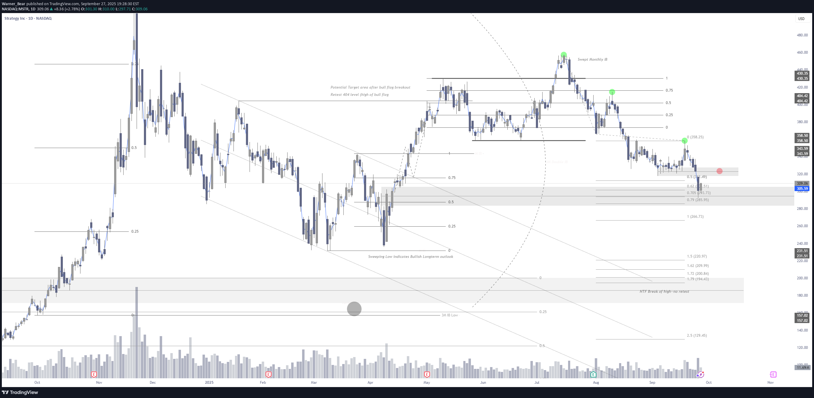 فروشMSTRX،تکنیکال،Warner_Bear