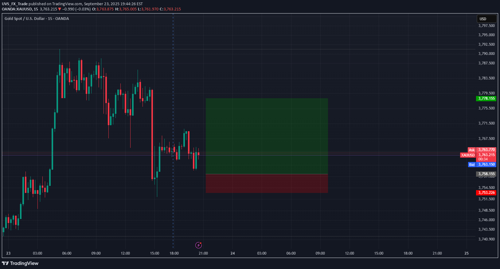 خریدPAXG،تکنیکال،UVS_FX_Trade