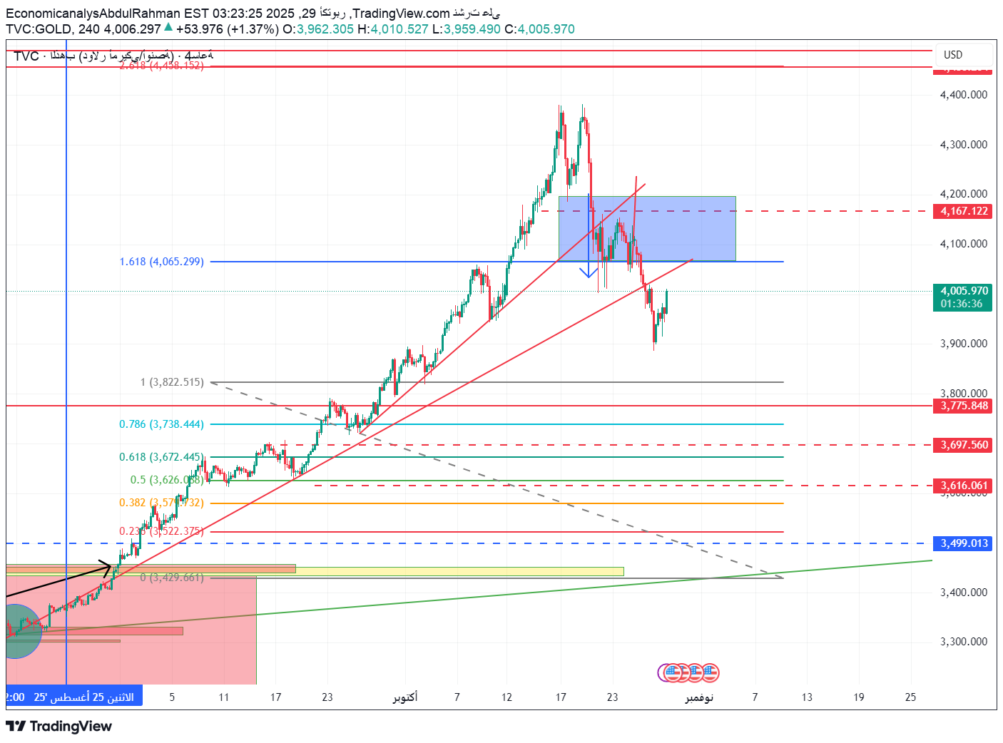 خریدPAXG،تکنیکال،EconomicanalysAbdulRahman