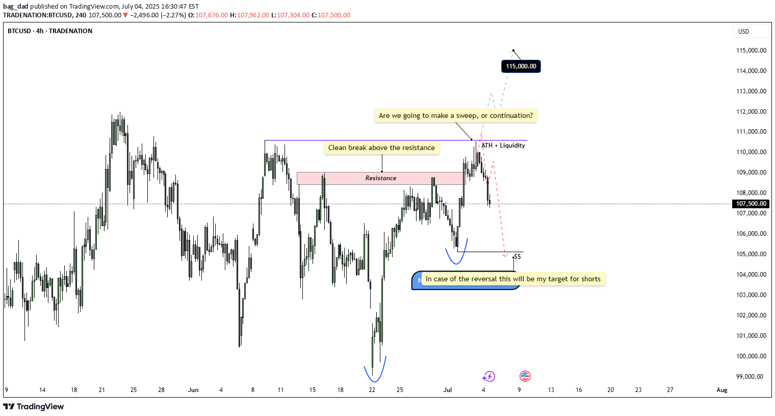 BTC،التحليل الفني،bag_dad
