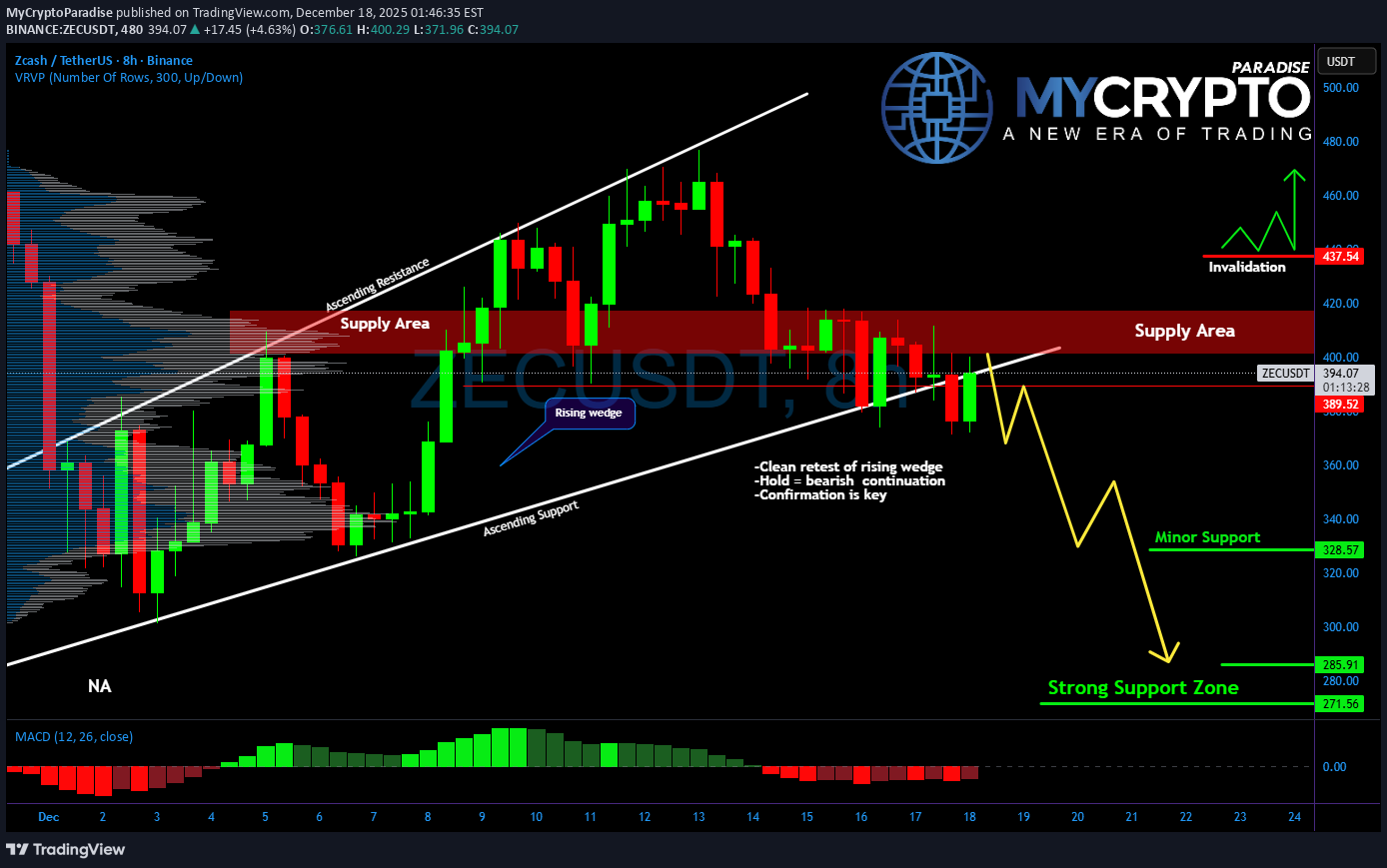 بيعZEC،التحليل الفني،MyCryptoParadise