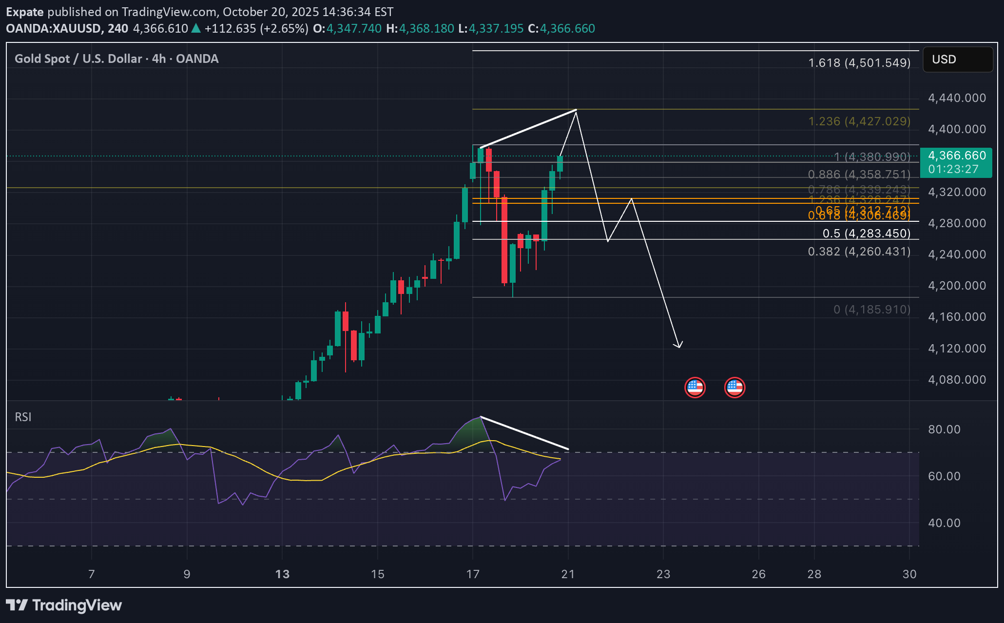 فروشPAXG،تکنیکال،Expate