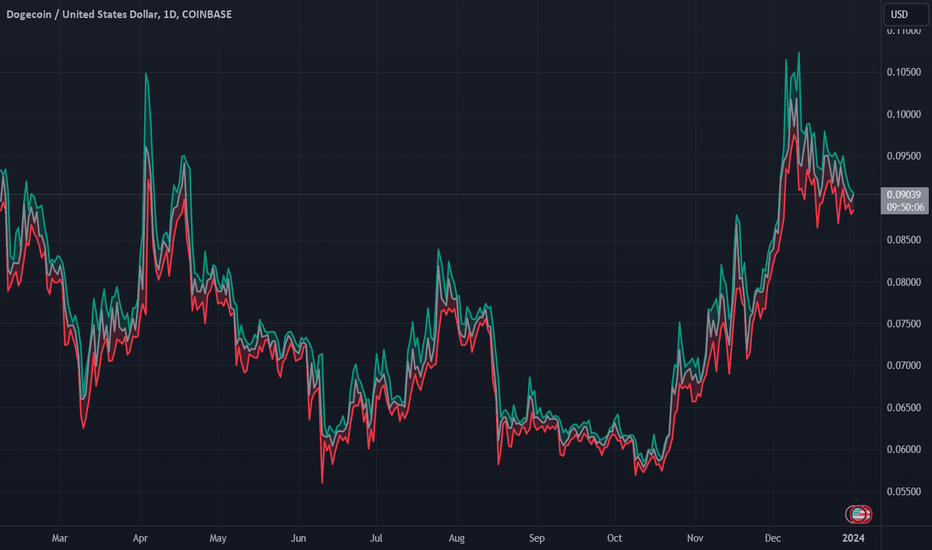DOGE،تکنیکال،henryartem