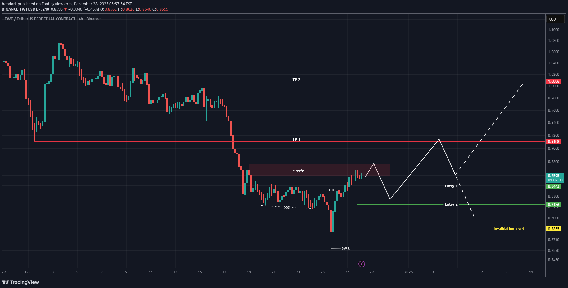 BuyTWT،Technical،behdark