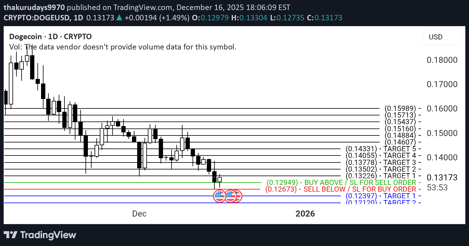 شراءDOGE،التحليل الفني،thakurudays9970
