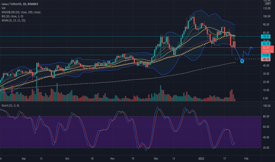 خریدLUNA،تکنیکال،TradingChimp503