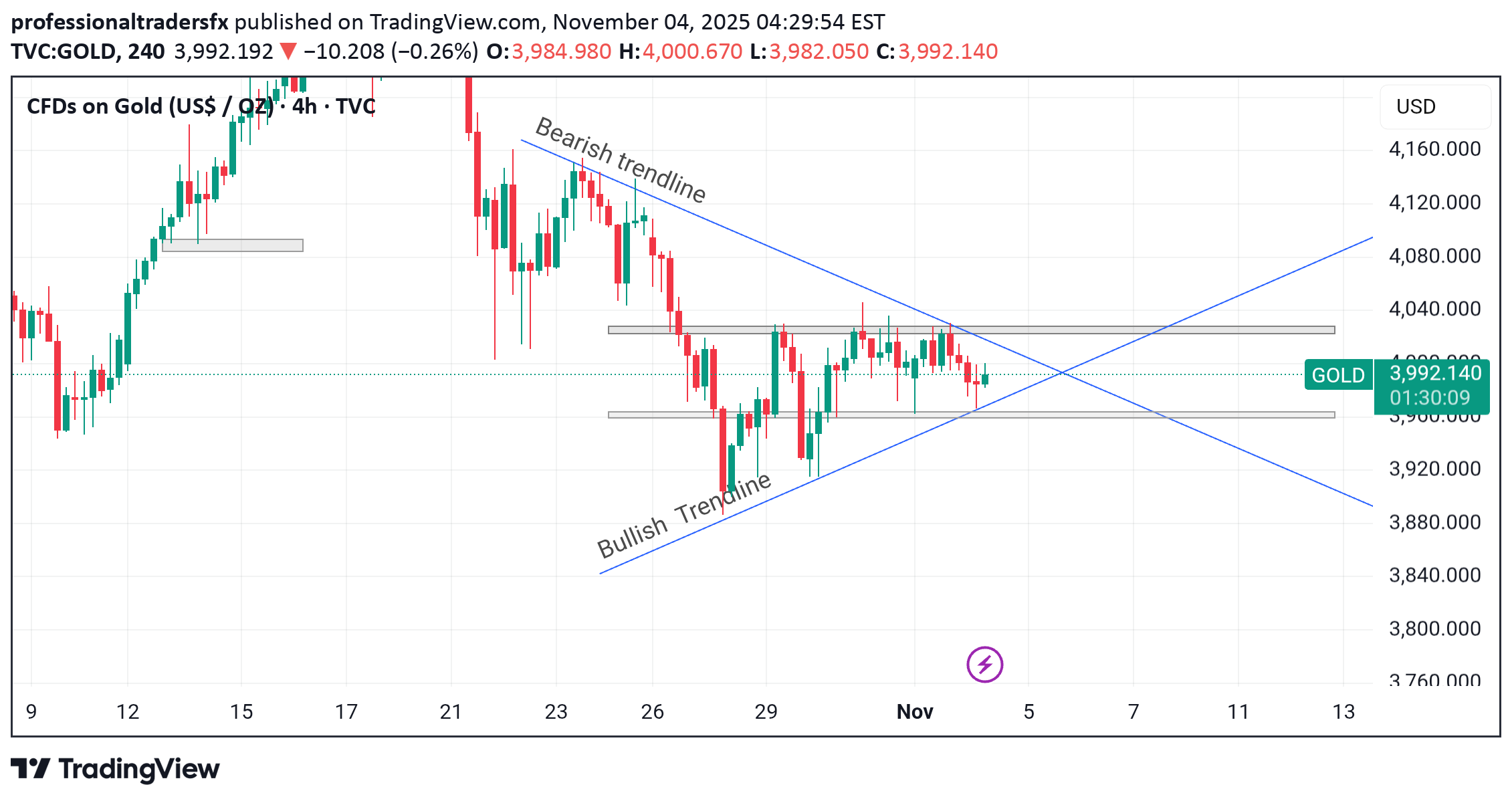 PAXG،Technical،professionaltradersfx