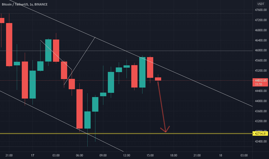 BTC،تکنیکال،dgngl