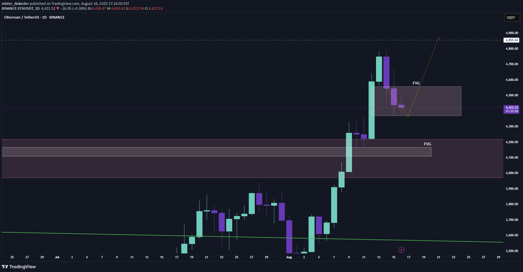 ETH،تکنیکال،mister_dukester
