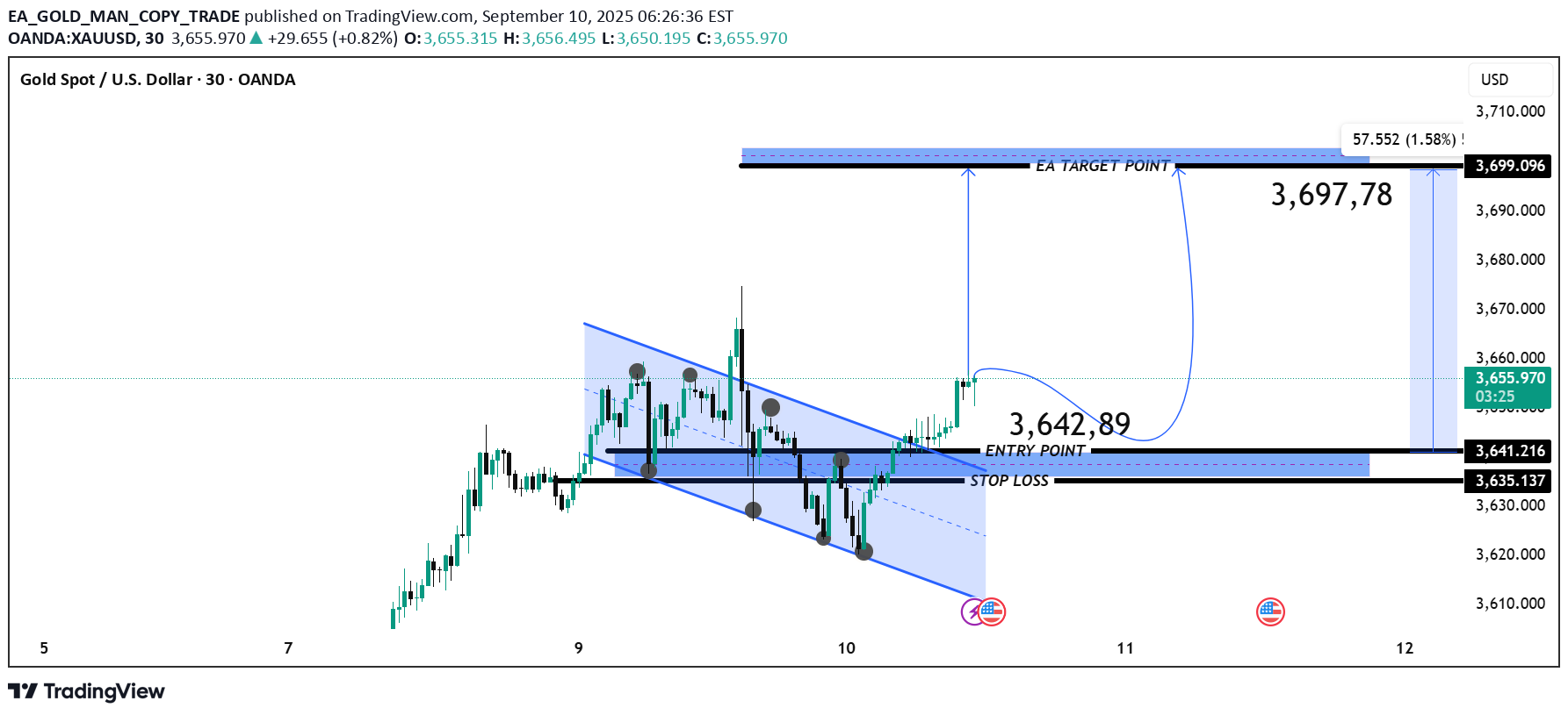 شراءPAXG،التحليل الفني،EA_GOLD_MAN_COPY_TRADE