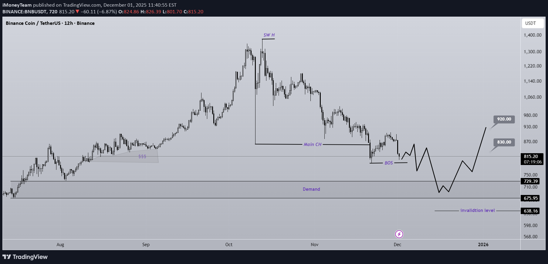 BNB،Technical،iMoneyTeam