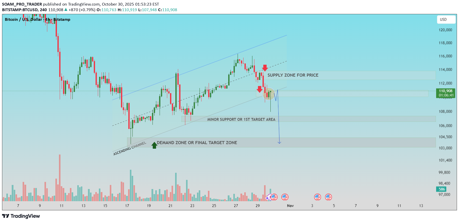 فروشBTC،تکنیکال،SOAM_PRO_TRADER