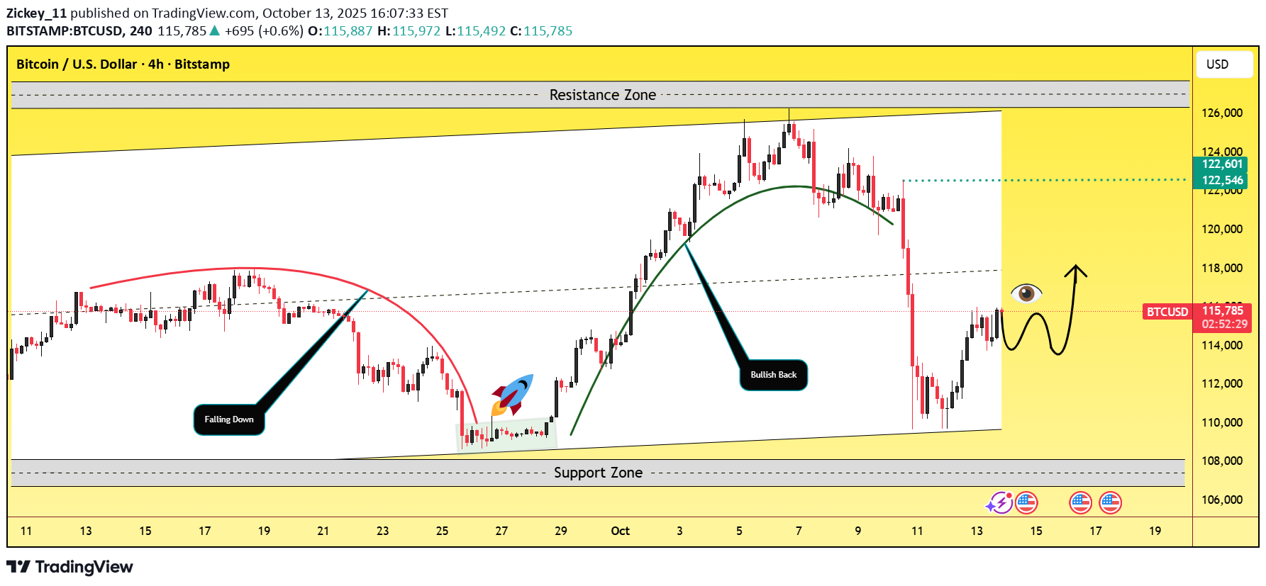 خریدBTC،تکنیکال،Zickey_11