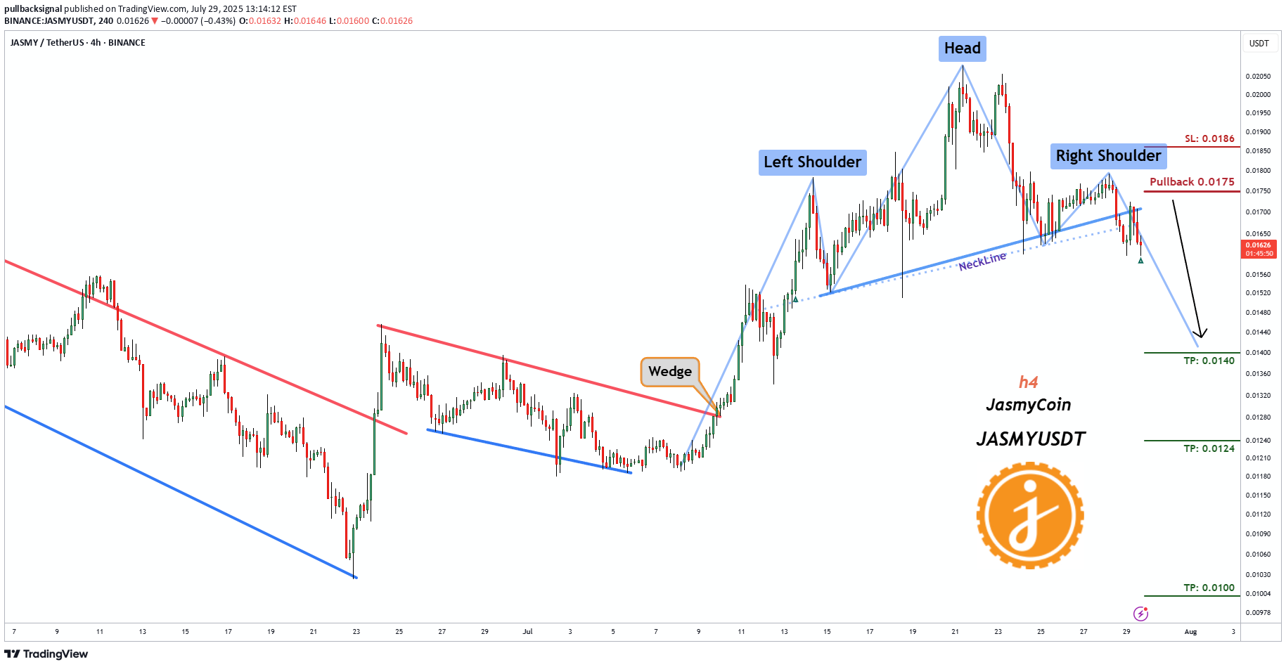 Sell،Technical،pullbacksignal