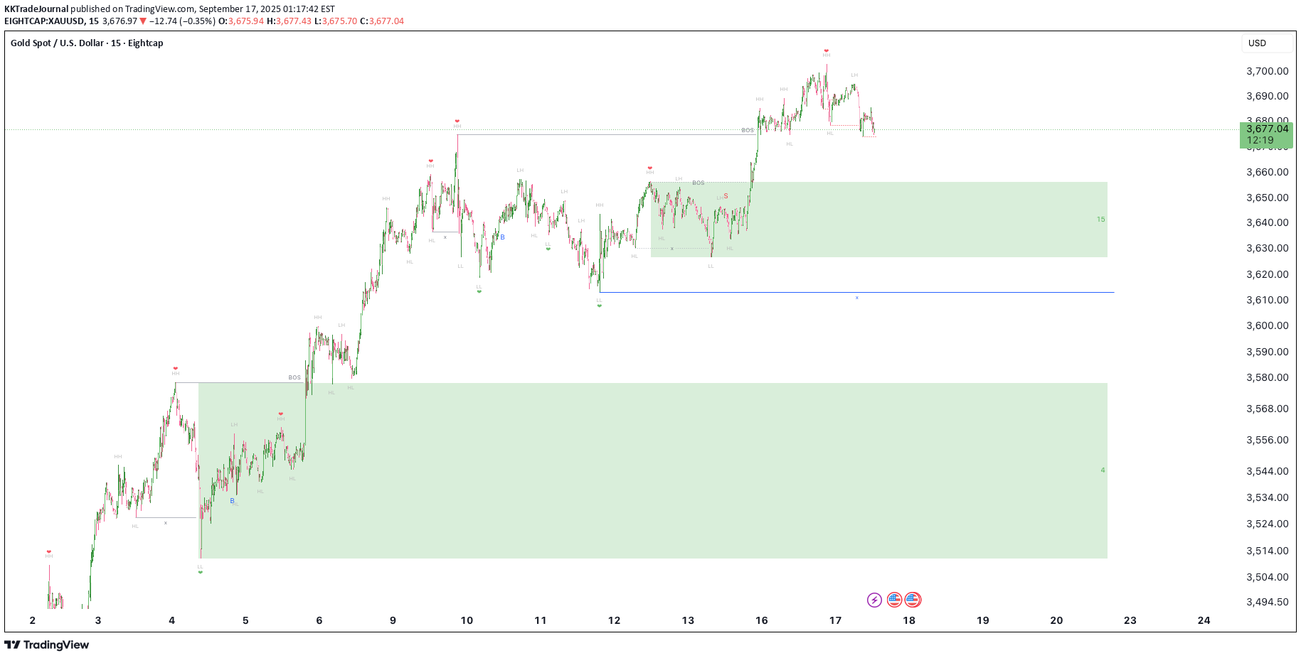 PAXG،تکنیکال،KKTradeJournal