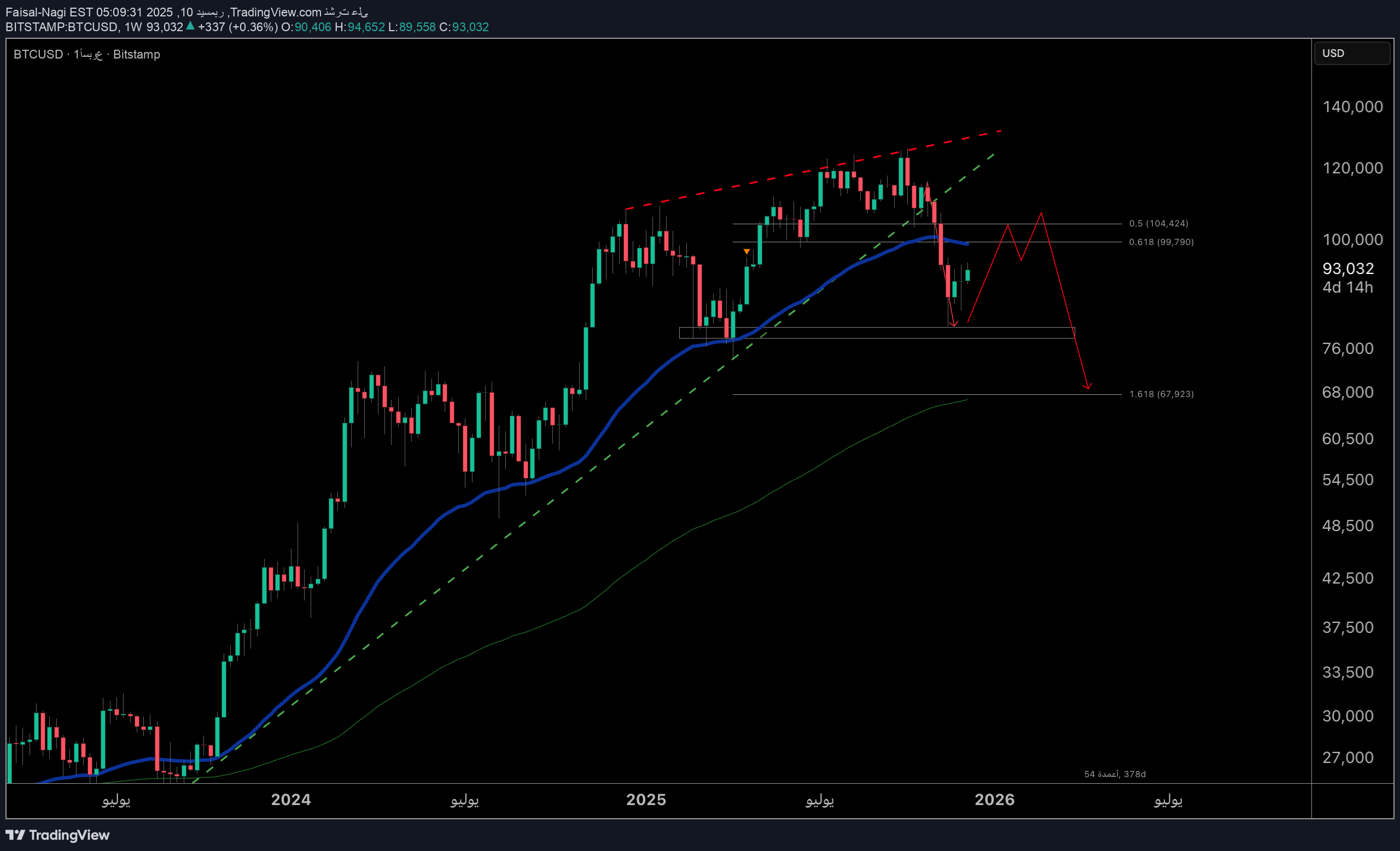 BTC،تکنیکال،Faisal-Nagi