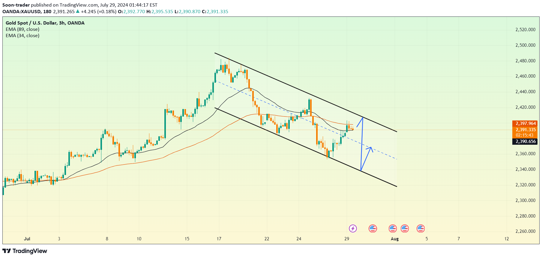 خریدPAXG،تکنیکال،Soon-trader
