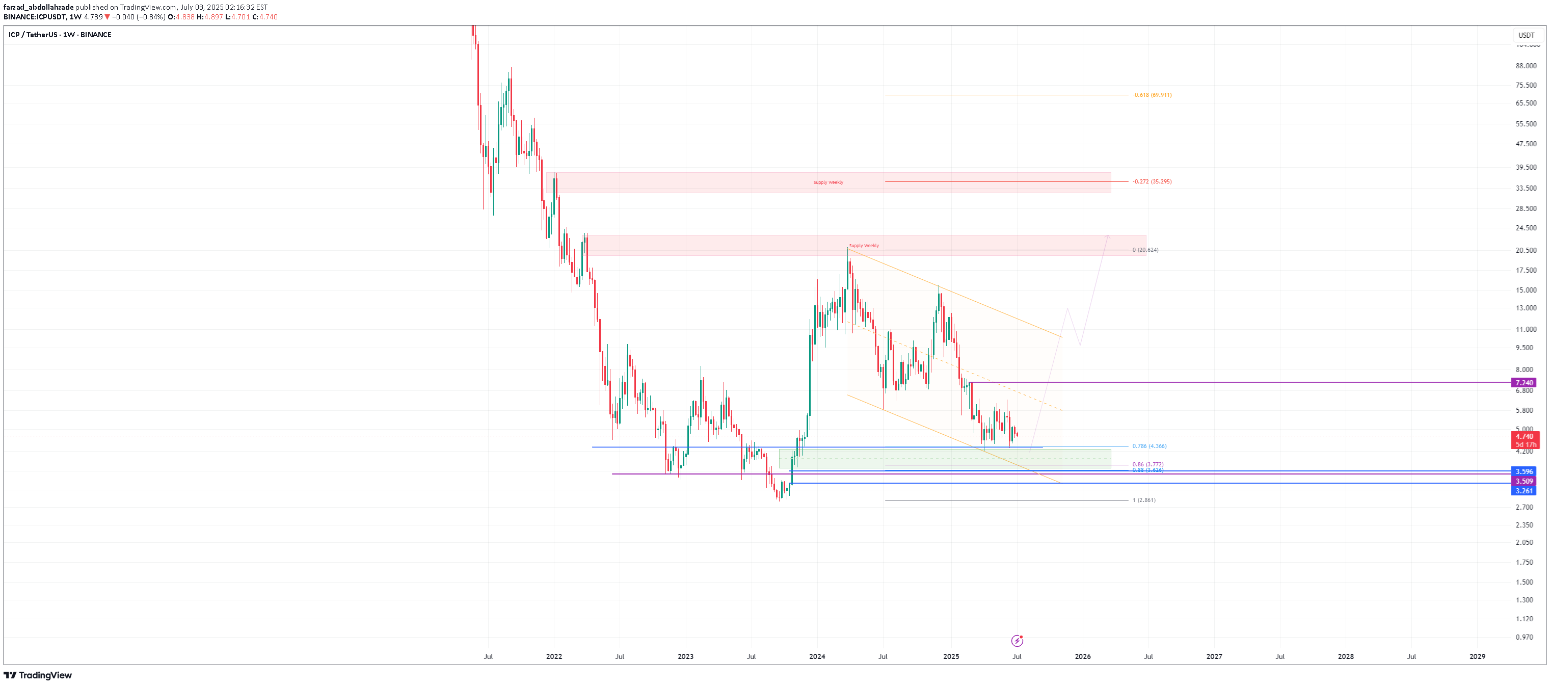 BuyICP،Technical،farzad_abdollahzade
