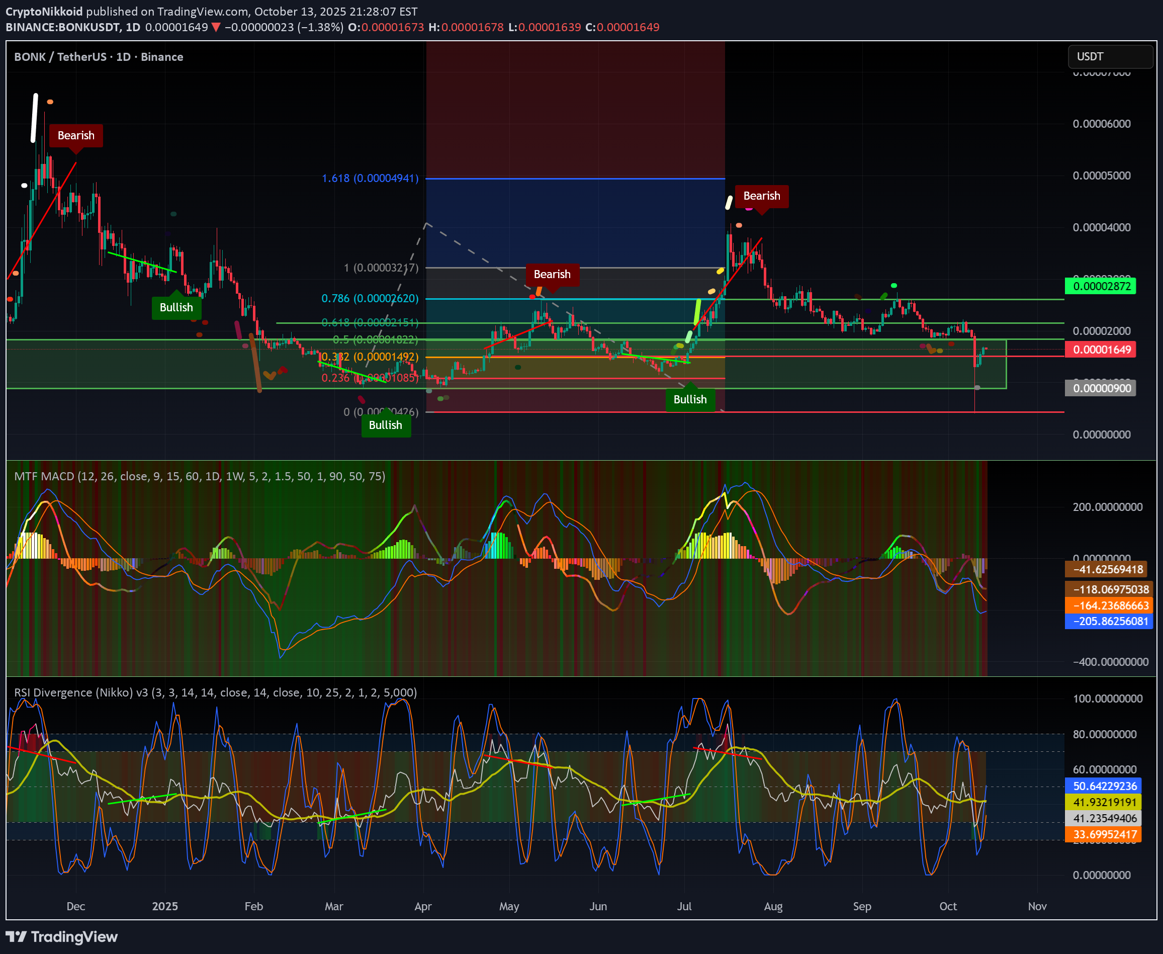 Satın alBONK،Teknik،CryptoNikkoid