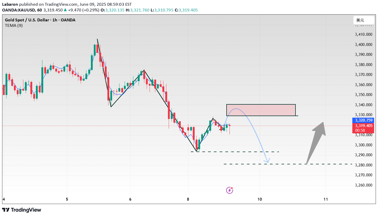 SellPAXG،Technical،Labaron