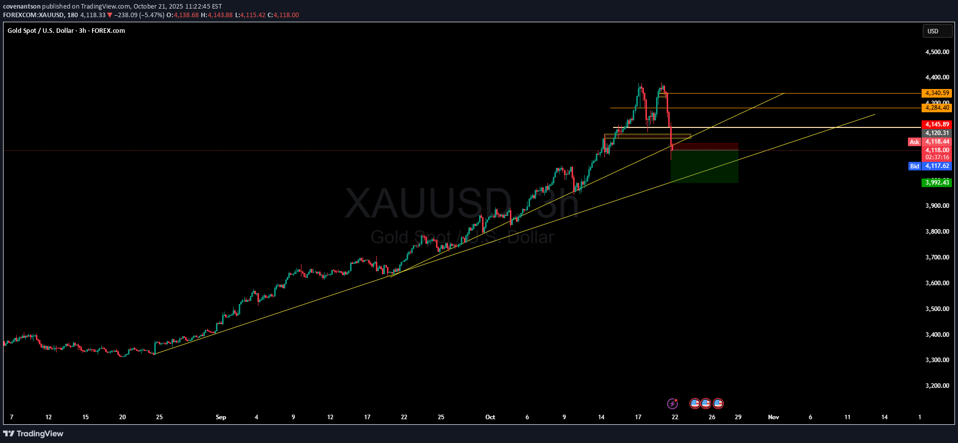 خریدPAXG،تکنیکال،covenantson