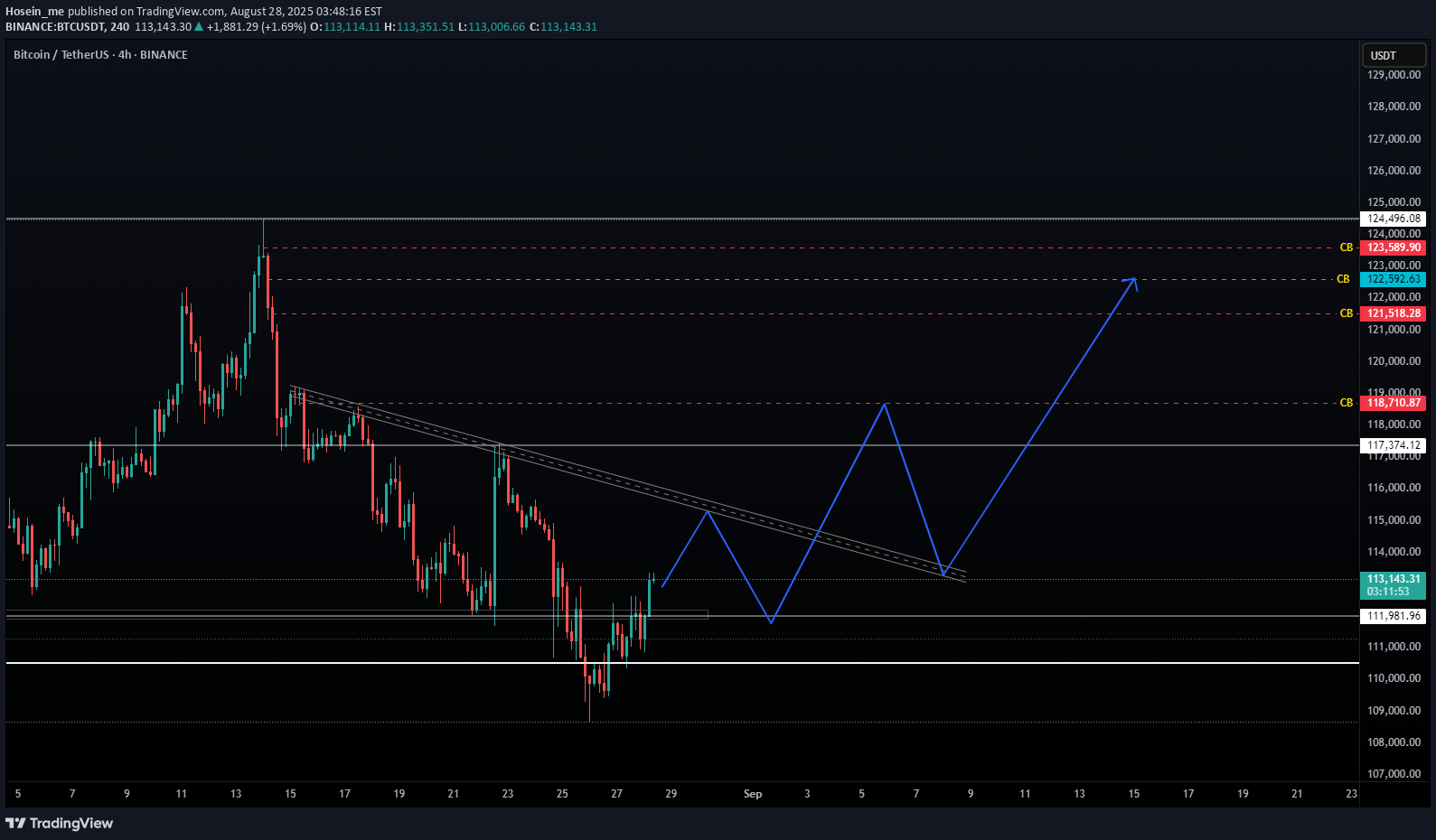 خریدBTC،تکنیکال،Hosein_me