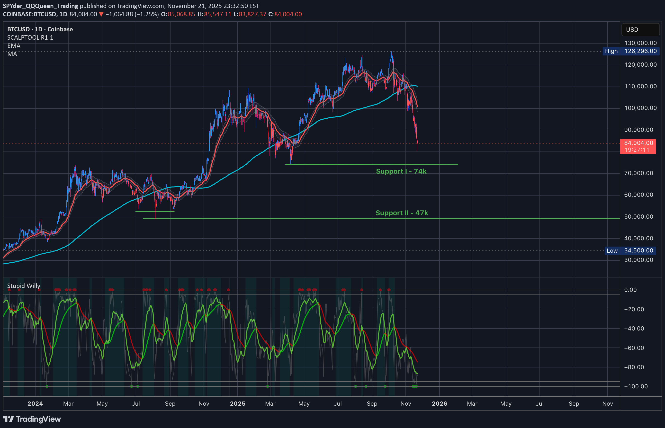 BTC،التحليل الفني،SPYder_QQQueen_Trading