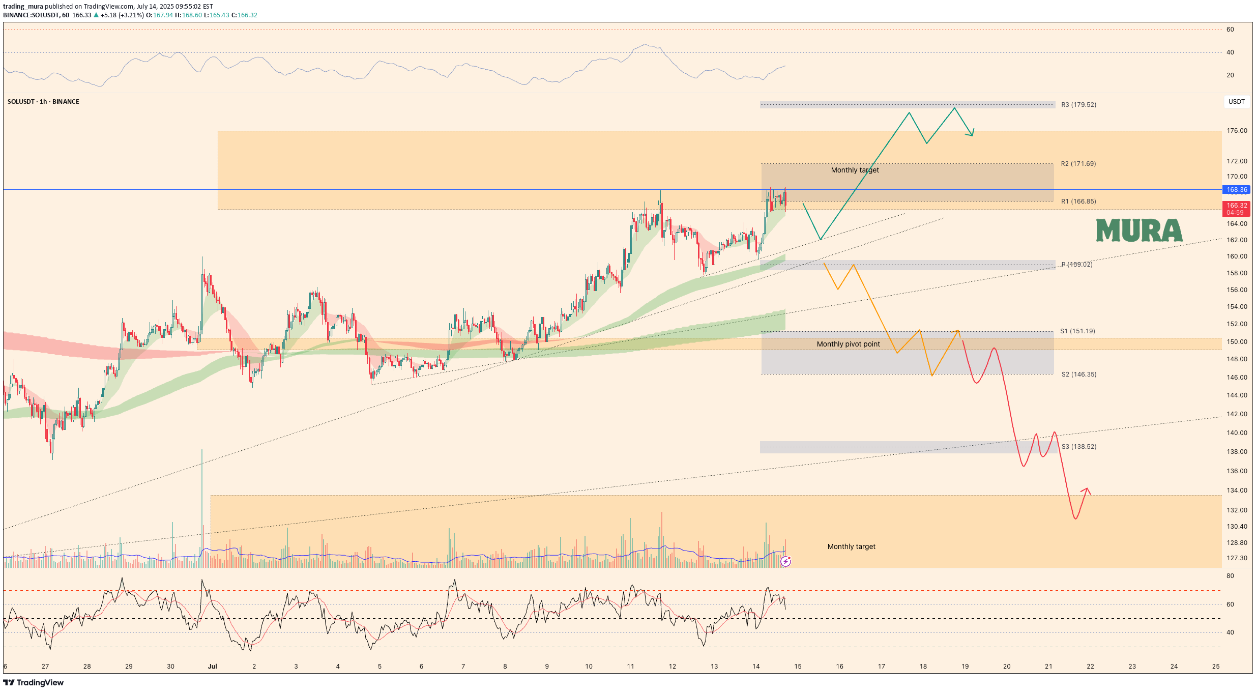 SOL،Technical،trading_mura