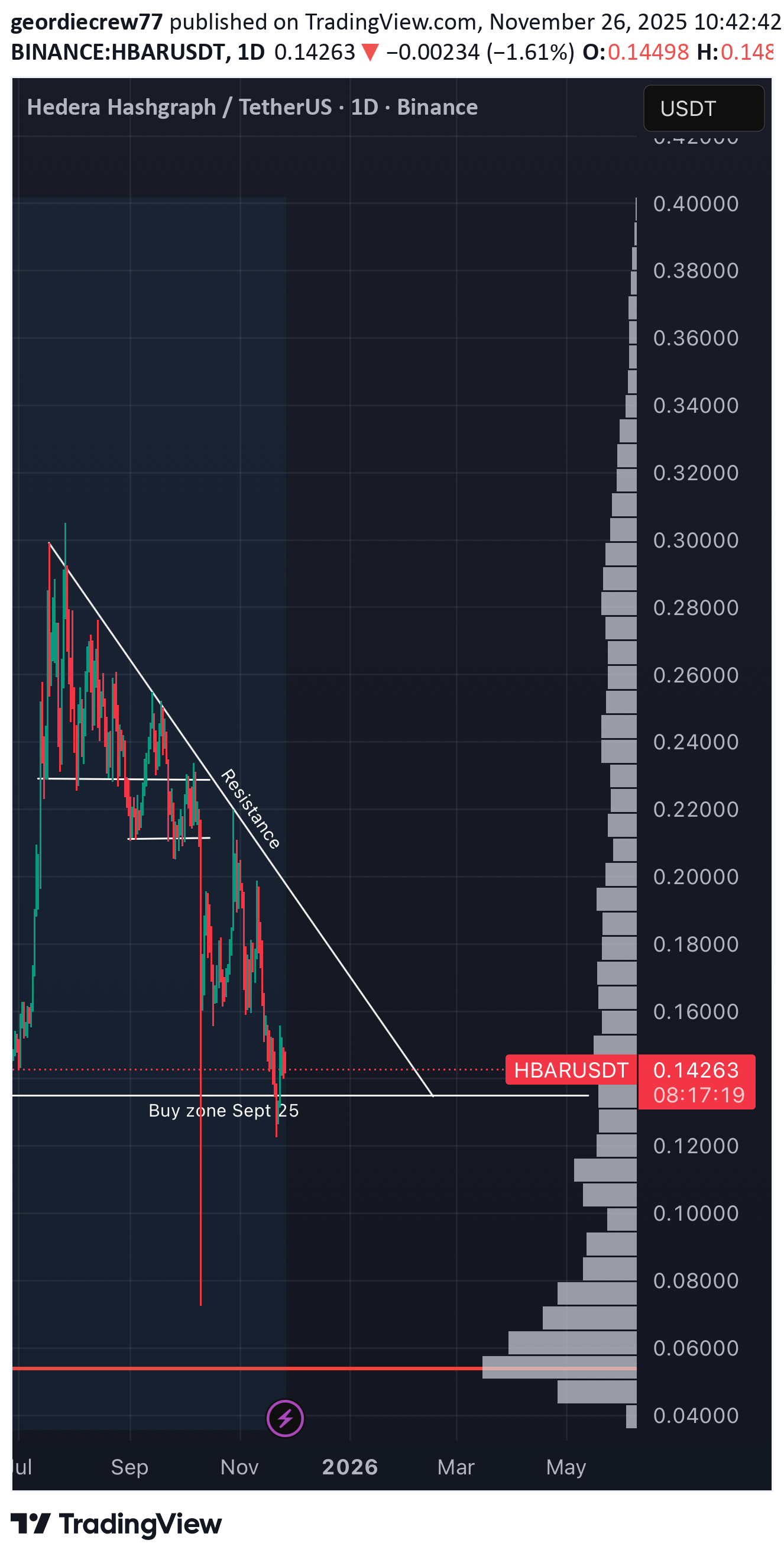 BuyHBAR،Technical،geordiecrew77