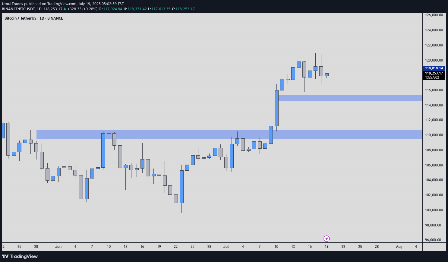 Satın alBTC،Teknik،UmutTrades