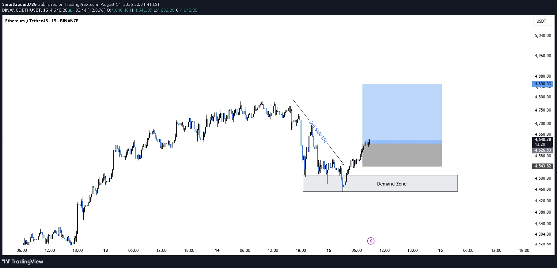 شراءETH،التحليل الفني،Smarttrader0786