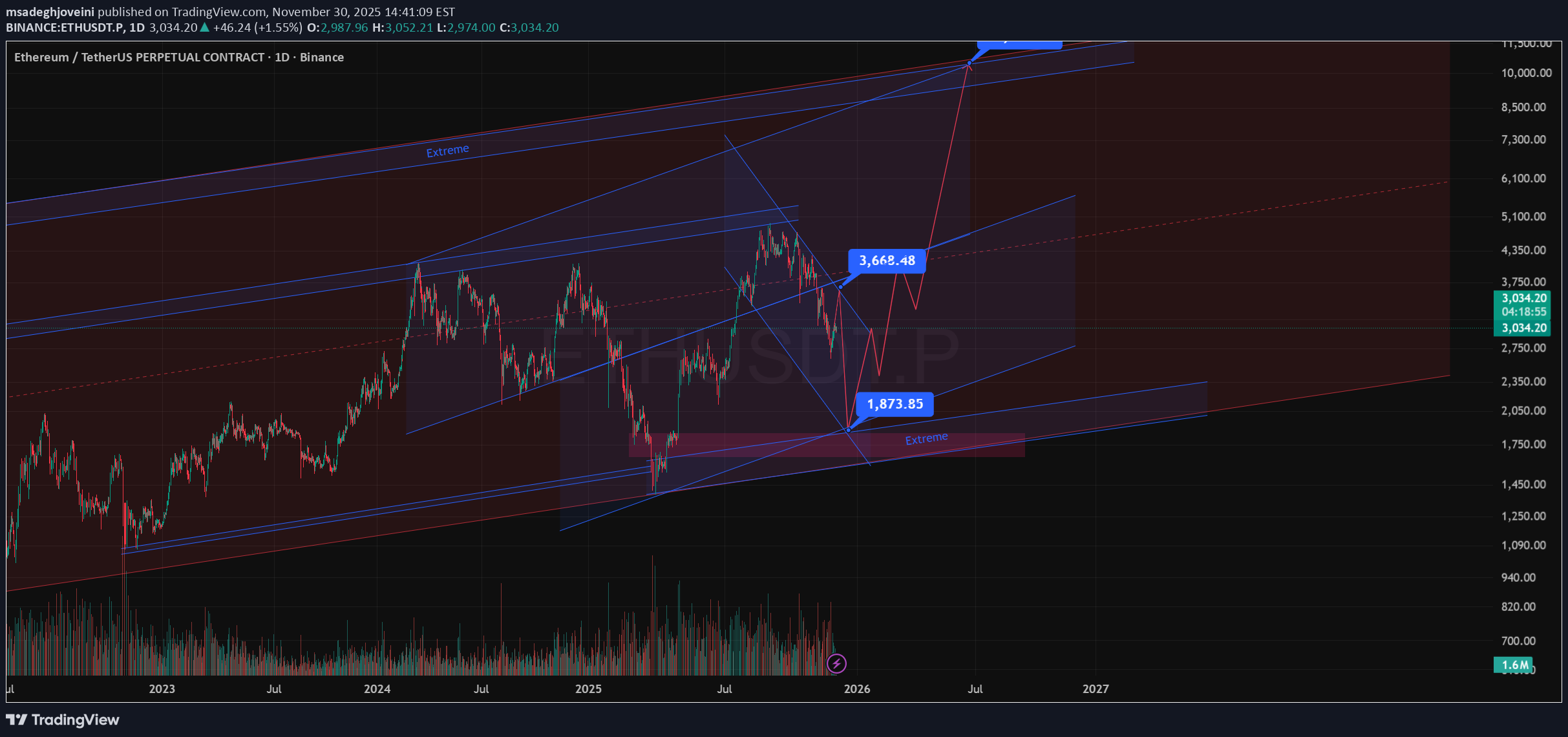 خریدETH،تکنیکال،msadeghjoveini