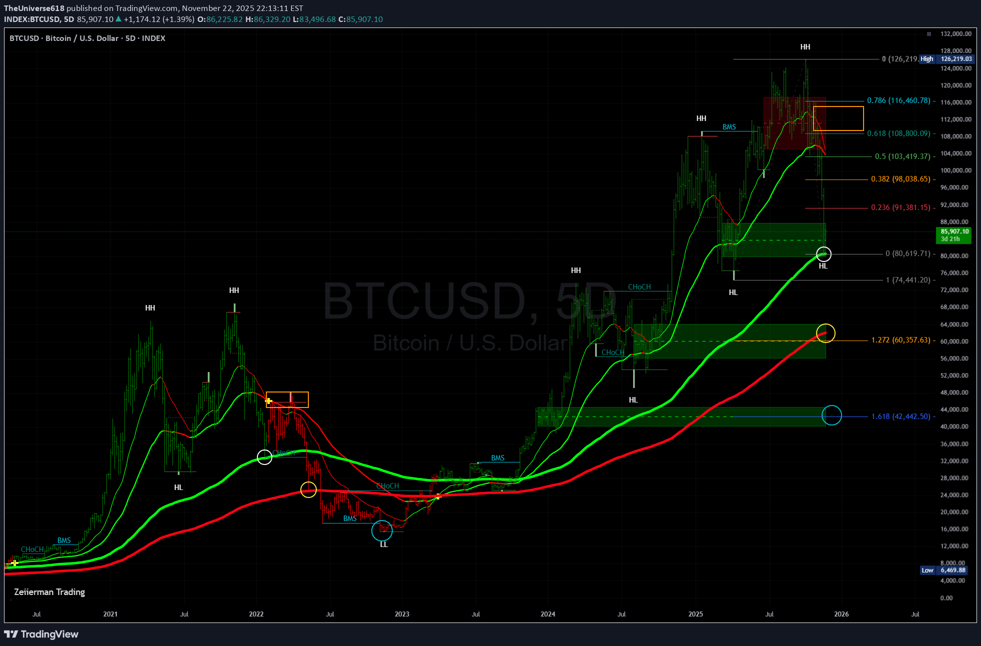 BTC،تکنیکال،TheUniverse618